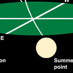 Paths of the Moon and Sun This Summer