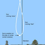 The Solstice and the Analemma