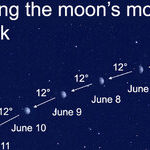 Measure the Moon's Movement