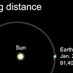 Earth at Aphelion